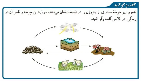 گفت و گو کنید صفحه 5 علوم نهم