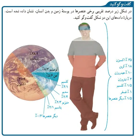 گفت و گو کنید صفحه 8 علوم نهم 