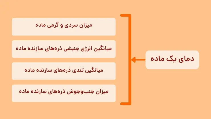 آموزش فصل دوم شیمی یازدهم | دمای ماده