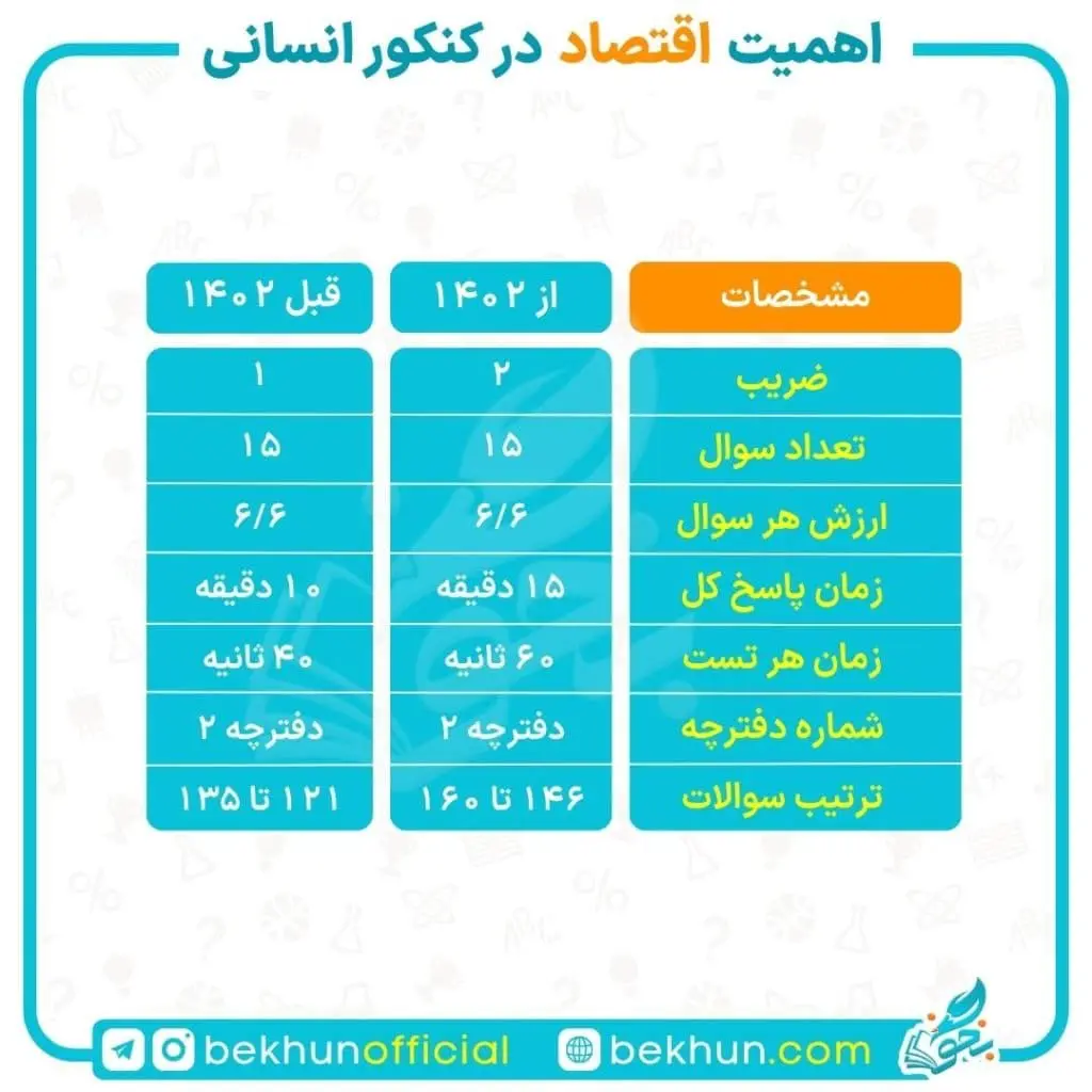 تاثیر اقتصاد در کنکور