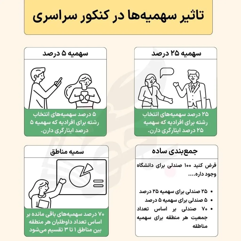 سهمیه چقدر در کنکور تاثیر دارد