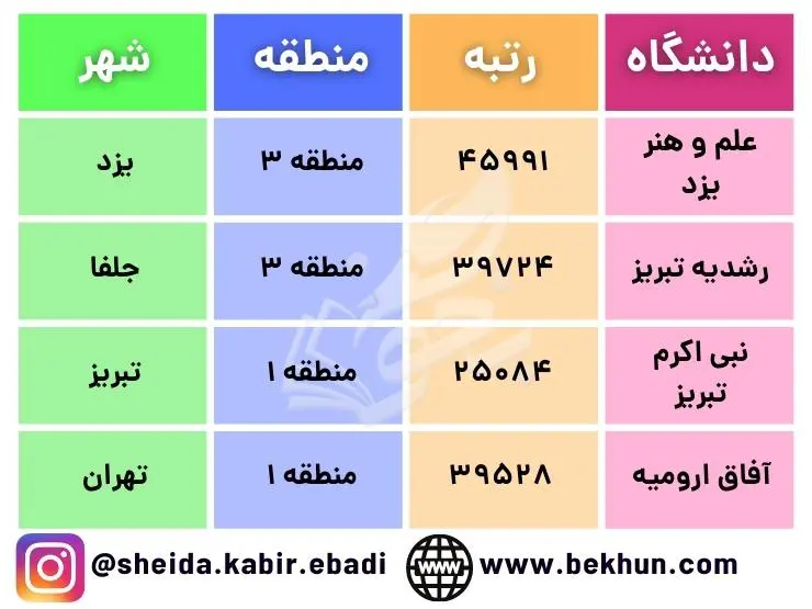 آخرین رتبه قبولی میکروبیولوژی غیرانتفاعی 1400