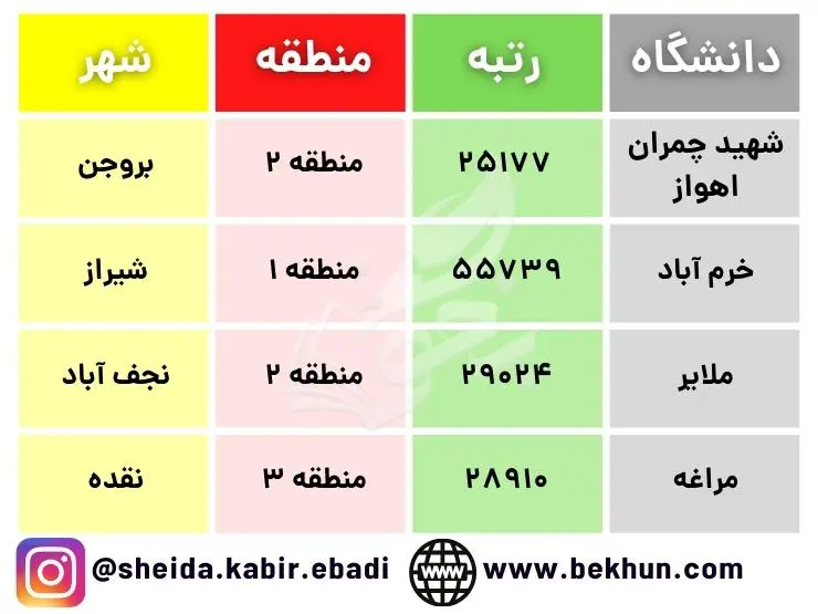 آخرین رتبه قبولی میکروبیولوژی دولتی 1400