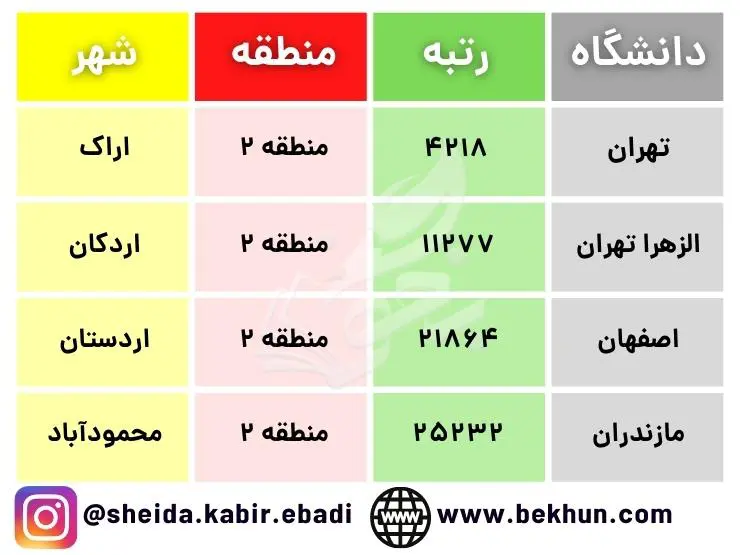 آخرین رتبه قبولی میکروبیولوژی دولتی 1400