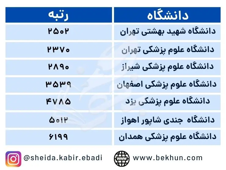 آخرین رتبه قبولی رادیولوژی منطقه یک 1400