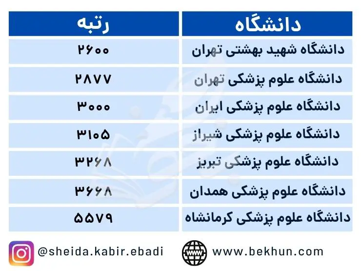 آخرین رتبه قبولی رادیولوژی منطقه سه 1400