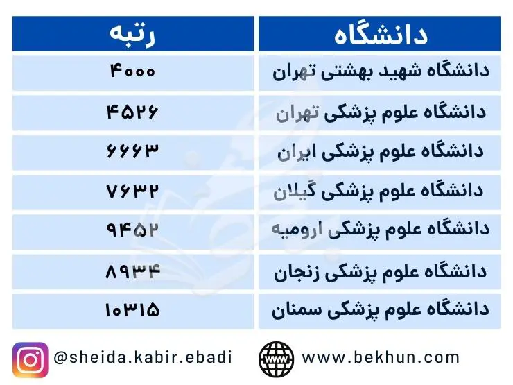 آخرین رتبه قبولی رادیولوژی منطقه دو 1400