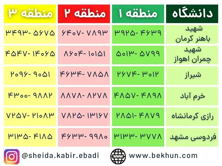 رتبه قبولی دامپزشکی 1400 13 آخرین رتبه قبولی دامپزشکی 1400