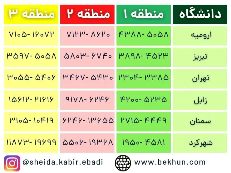 رتبه قبولی دامپزشکی 1400 12 آخرین رتبه قبولی دامپزشکی 1400