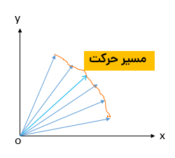 مفهوم شکل مسیر حرکت فصل اول از فیزیک دوازدهم