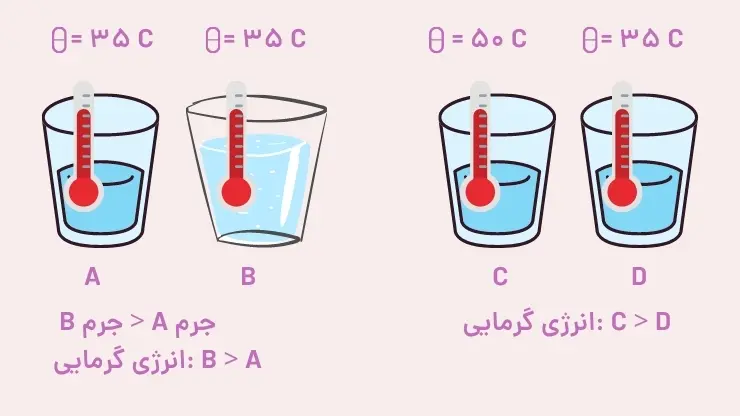 آموزش فصل دوم شیمی یازدهم | انرژی گرمایی