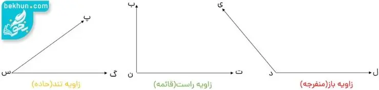 انواع زاویه ریاضی چهارم
