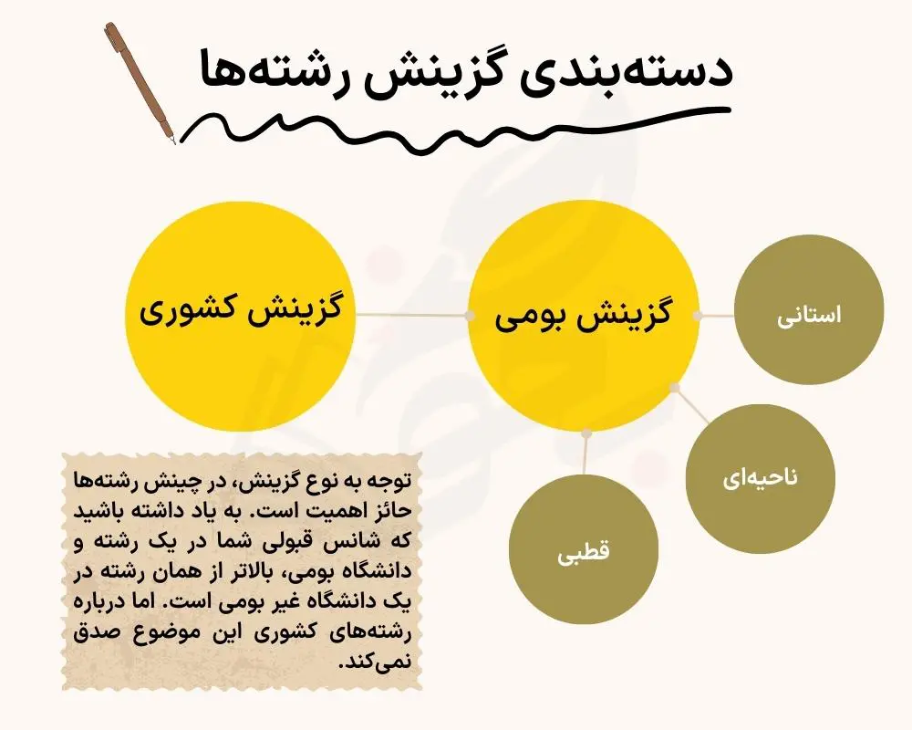 منظور از ناحیه و قطب در انتخاب رشته چیست؟ 9 انواع گزینش رشتههای دانشگاهی ایران