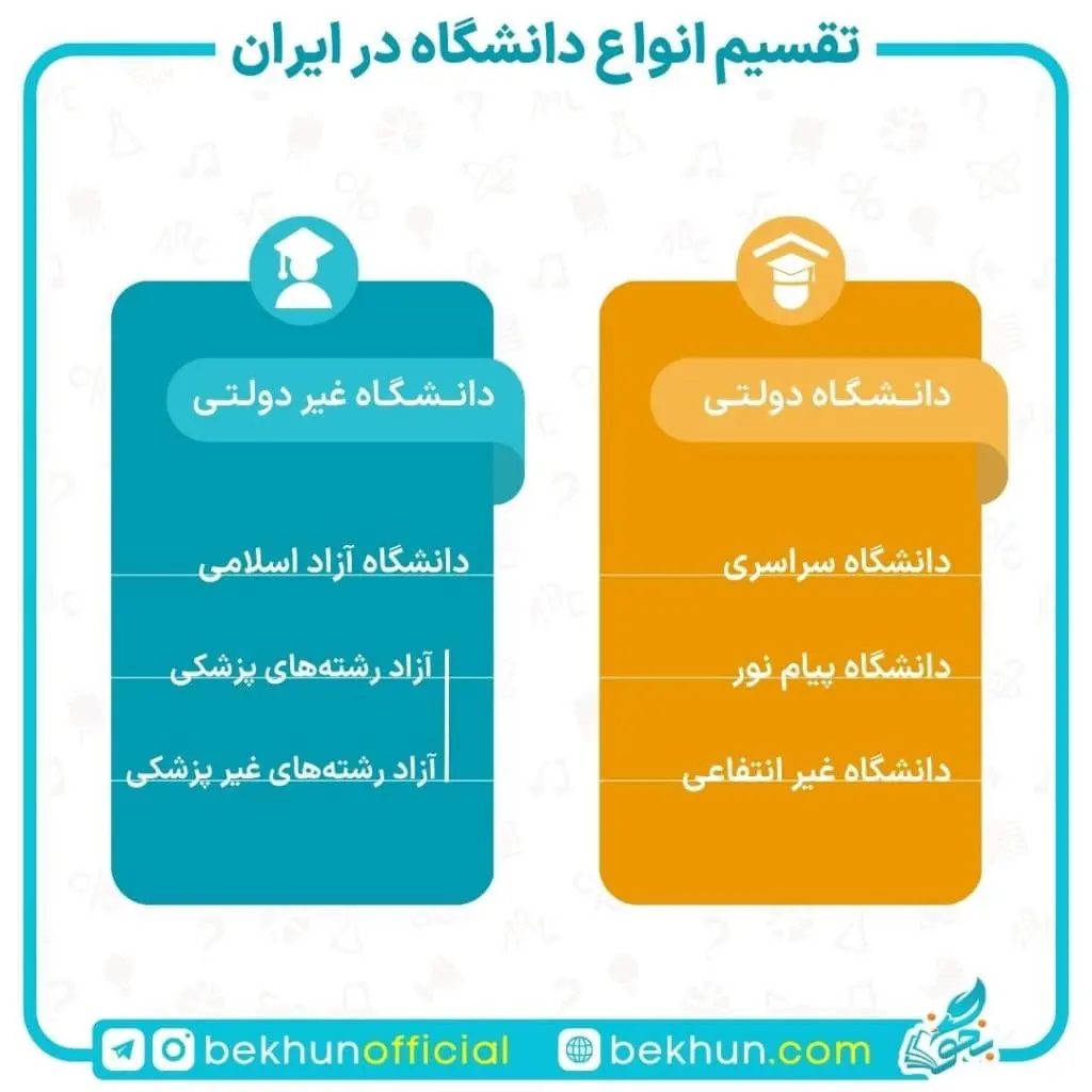 انواع دانشگاه در ایران چیست