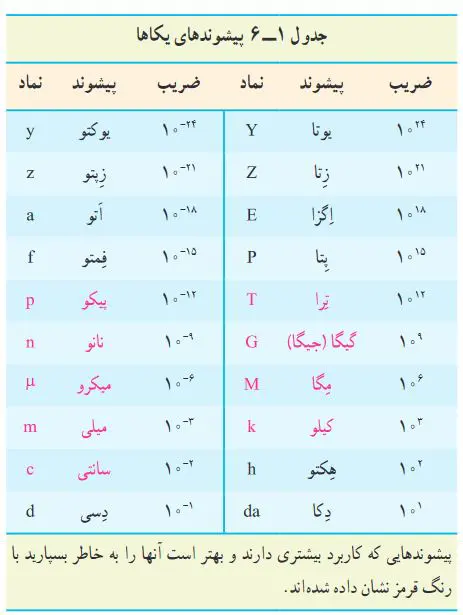 آموزش فصل یک فیزیک دهم | پیش‌وند یکاها