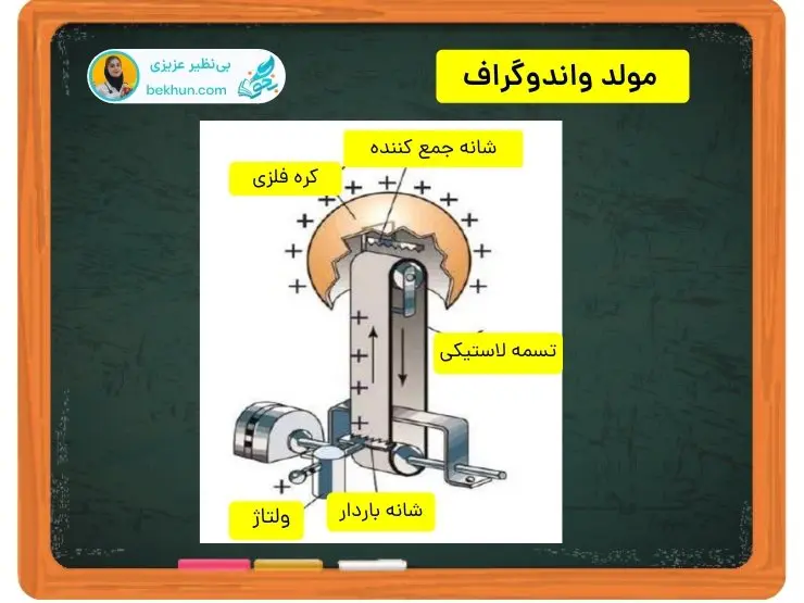 مولد واندوگراف