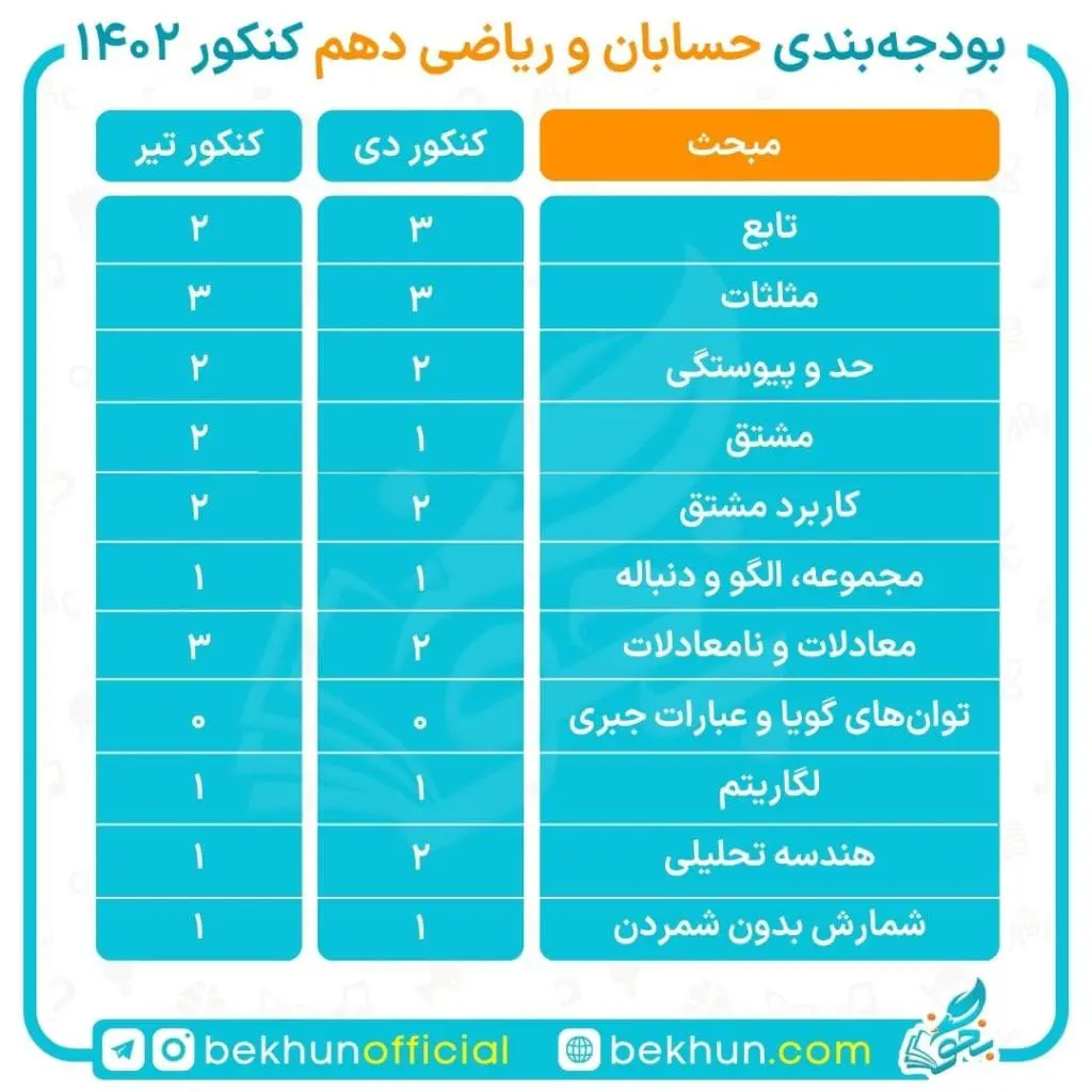 بودجه بندی حسابان کنکور