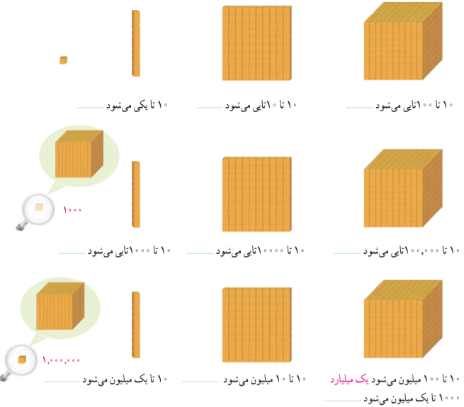 پاسخ فعالیت صفحه 6 ریاضی پنجم دبستان