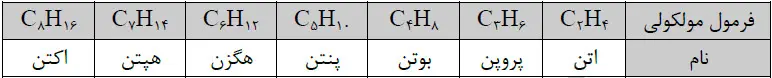 آموزش فصل اول شیمی یازدهم جدول نام گذاری آلکن ها