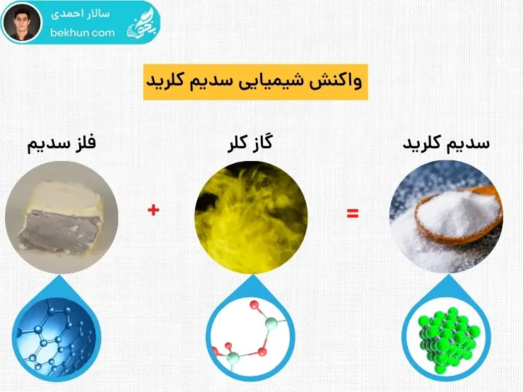 ترکیب شیمیایی سدیم کلرید