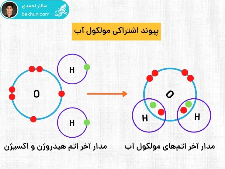 پیوند اشتراکی مولکول آب فصل دوم علوم نهم