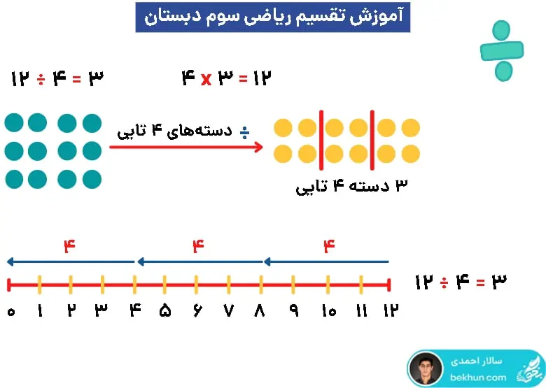آموزش تقسیم سال سوم ابتدایی 