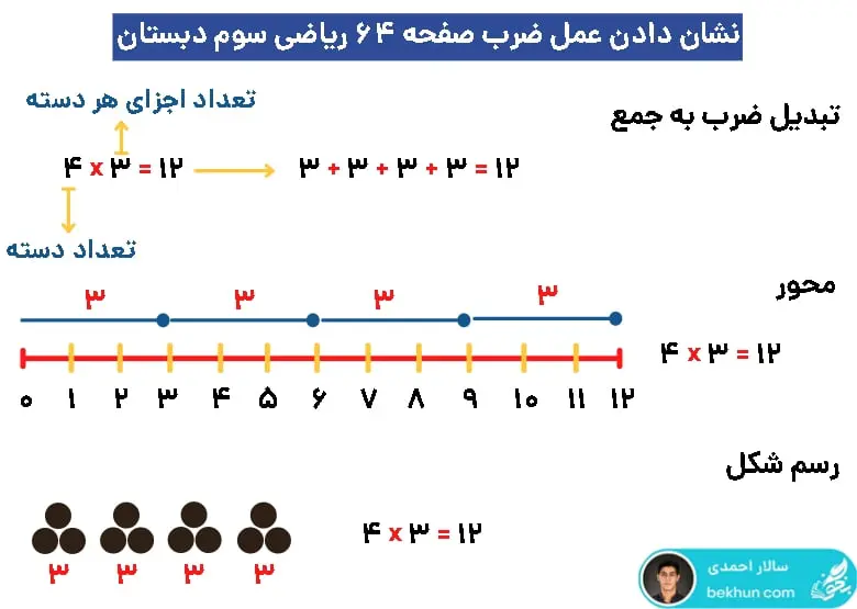 آموزش جدول ضرب ریاضی سوم ابتدایی