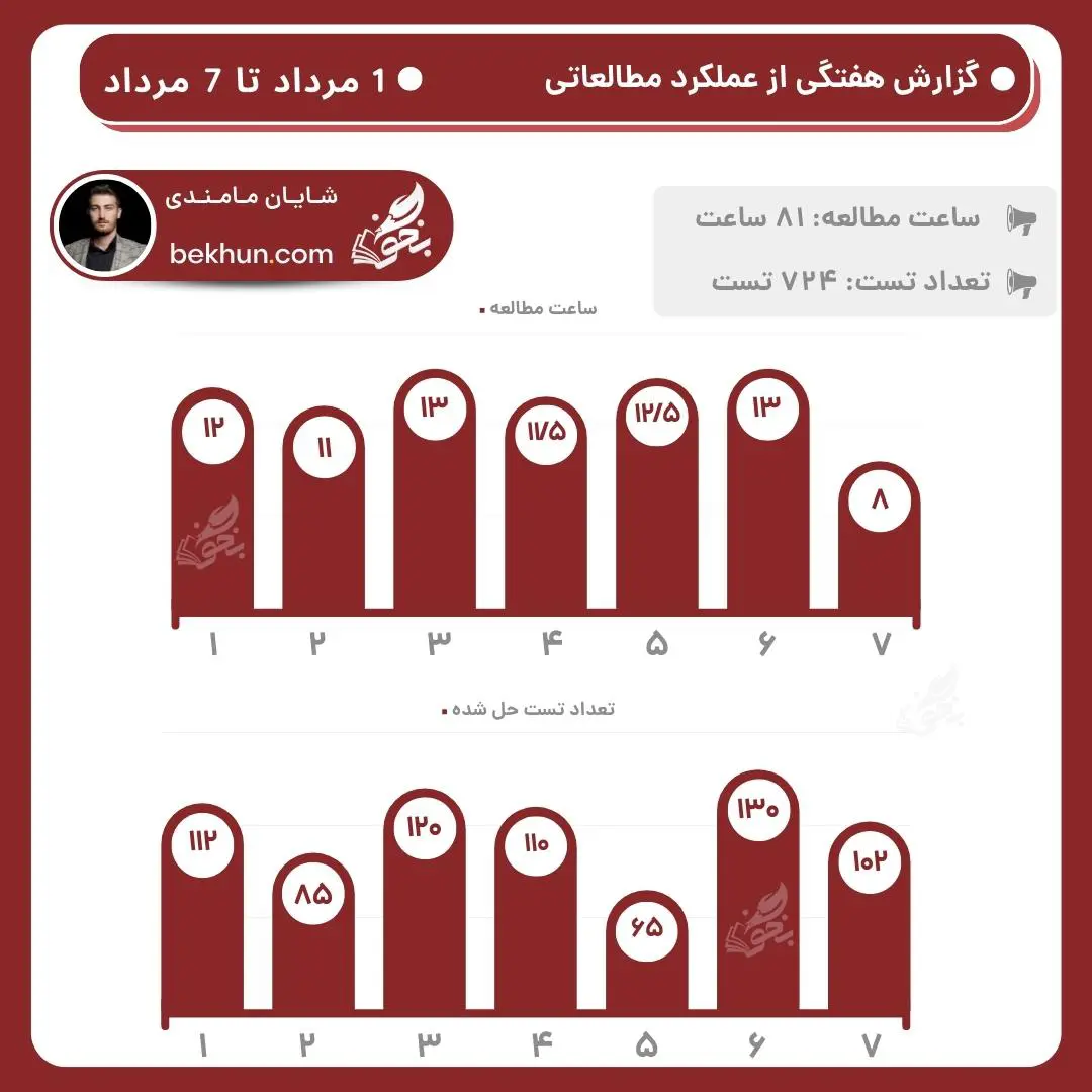 برنامهریزی کنکور 1404 18 آمار تحلیل وضعیت آموزشی دانشآموزان