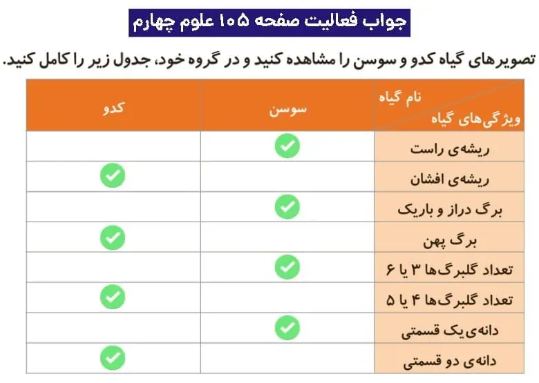جواب فعالیتهای علوم چهارم ابتدایی 128 پاسخ فعالیت صفحه ۱۰۵ علوم چهارم