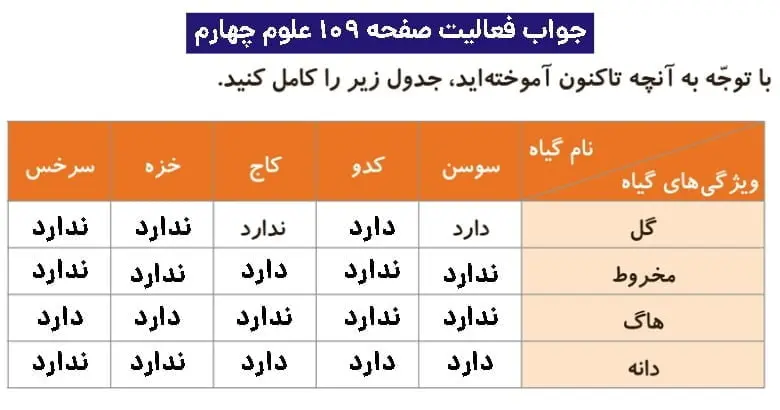 جواب فعالیتهای علوم چهارم ابتدایی 129 پاسخ فعالیت صفحه ۱۰۹ علوم چهارم