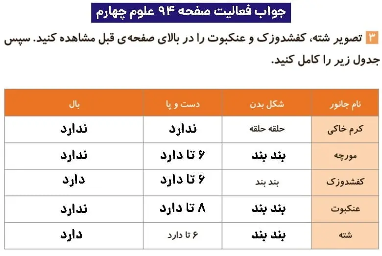 جواب فعالیتهای علوم چهارم ابتدایی 127 پاسخ فعالیت صفحه ۹۴ علوم چهارم ابتدایی