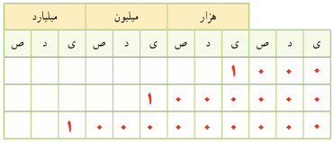 پاسخ سوال 4 فعالیت صفحه 6 ریاضی پنجم دبستان