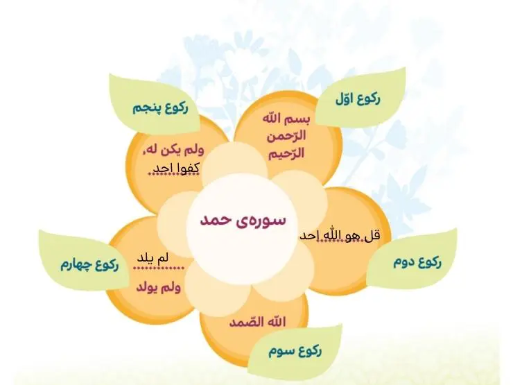 جواب کامل کنید صفحه 37 هدیه‌های آسمان چهارم ابتدایی2