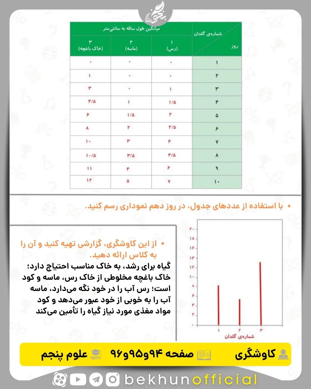 کاوشگری صفحه 94,95,96 علوم پنجم