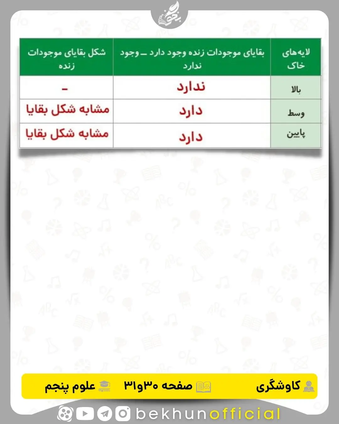 کاوشگری‌ صفحه 30,31 علوم پنجم