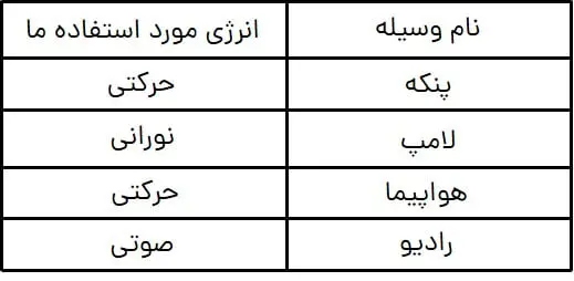 نمونه سوال فصل سوم علوم چهارم | پاسخ اشکال مختلف انرژی 