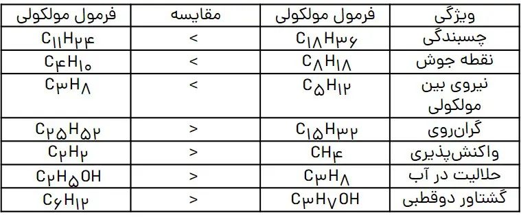 نمونه سوال فصل اول شیمی یازدهم | قدر هدایای زمینی را بدانیم 100 پاسخ نمونه سوال نامگذاری هیدروکربنها