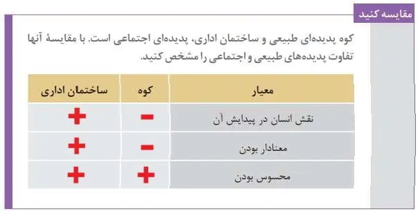 جواب مقایسه کنید درس 2 هویت اجتماعی دوازدهم