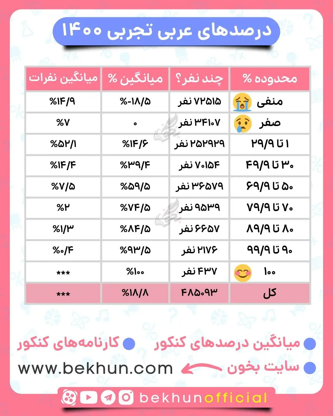 میانگین درصدهای عربی کنکور