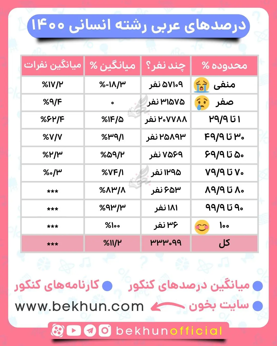 میانگین درصد عربی در کنکور انسانی 1400