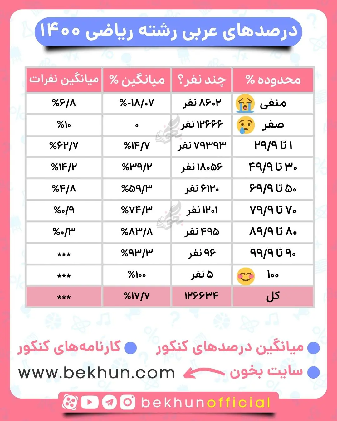 میانگین درصدهای عربی کنکور ریاضی 1400