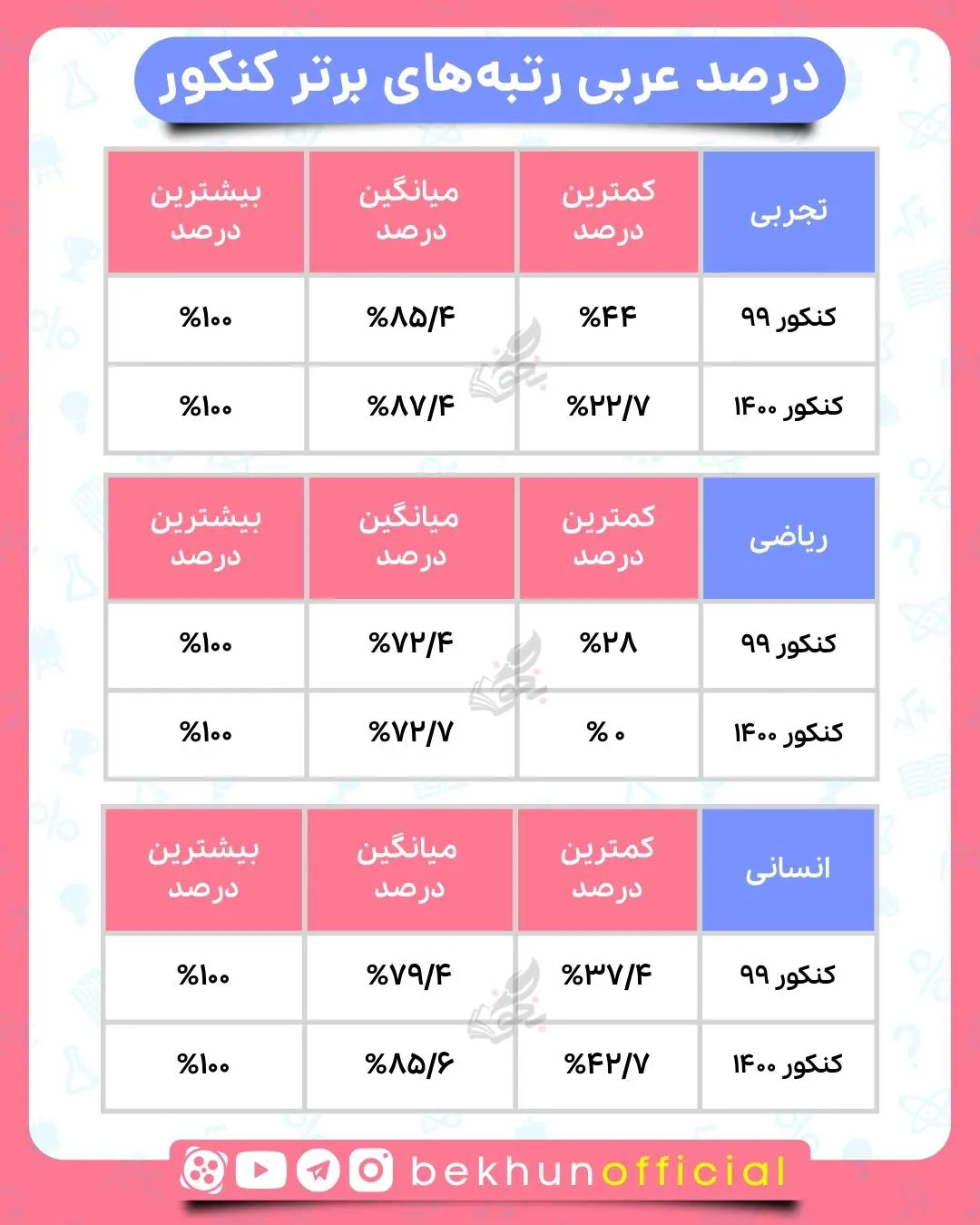 درصد عربی رتبه های برتر کنکور 1400