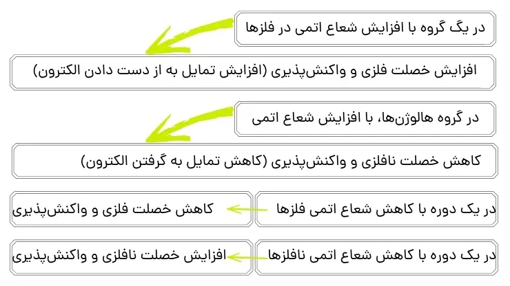 نمونه سوال فصل اول شیمی یازدهم | قدر هدایای زمینی را بدانیم 60 نمونه سوال شیمی فصل اول یازدهم روند تغییر خصلت عنصرها در گروه و دوره