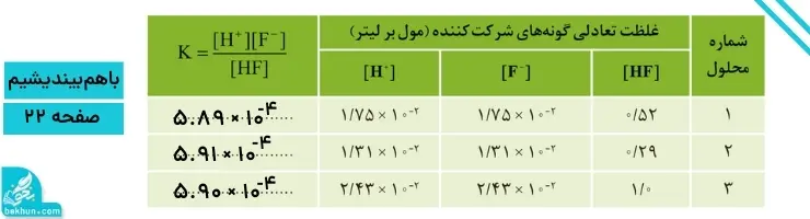 گام به گام فصل اول شیمی دوازدهم | مولکولها در خدمت تندرستی 93 جواب باهم بیندیشیم صفحه ۲۲ فصل اول شیمی دوازدهم