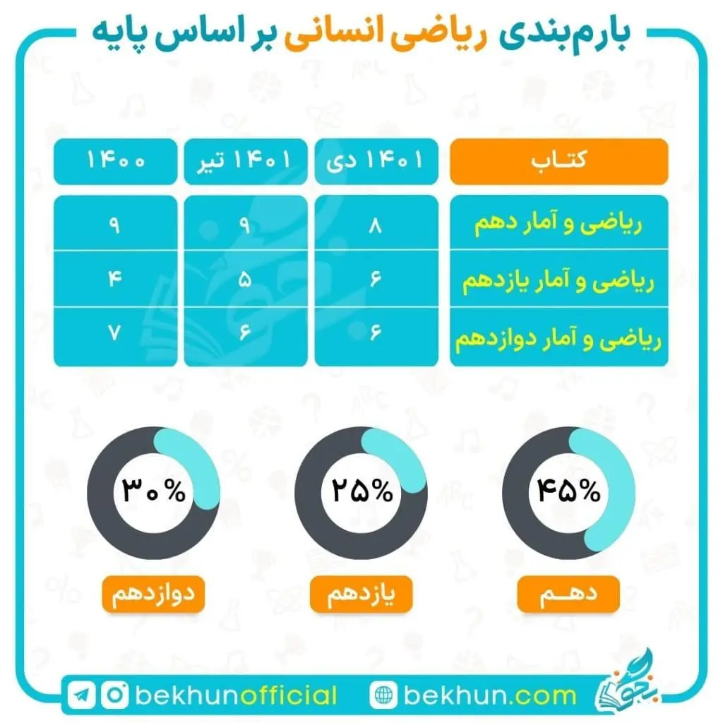 بودجهبندی ریاضی کنکور انسانی 5 بودجهبندی ریاضی و آمار کنکور انسانی