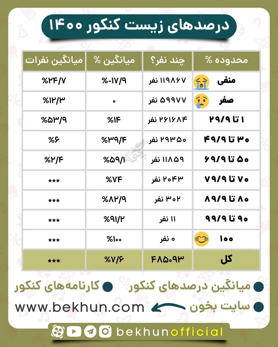 درصد زیست در کنکور 1400