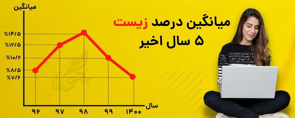 میانگین درصد زیست کنکور