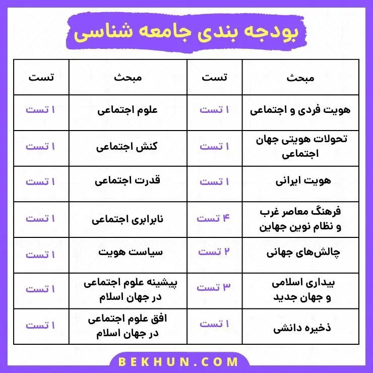 بودجه بندی علوم اجتماعی کنکور 6 بودجه بندی جامعه شناسی کنکور انسانی