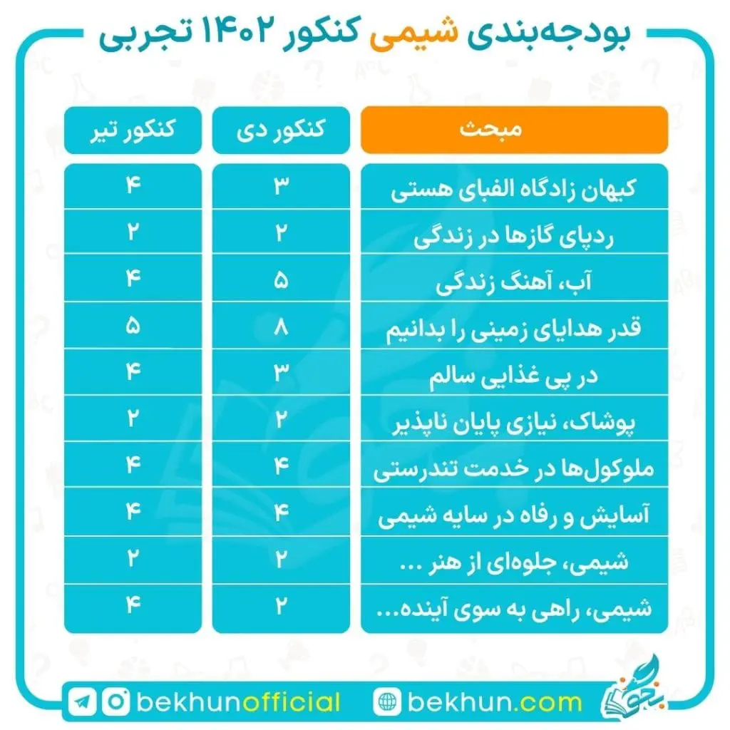 بودجهبندی شیمی کنکور 10 بودجه بندی شیمی کنکور