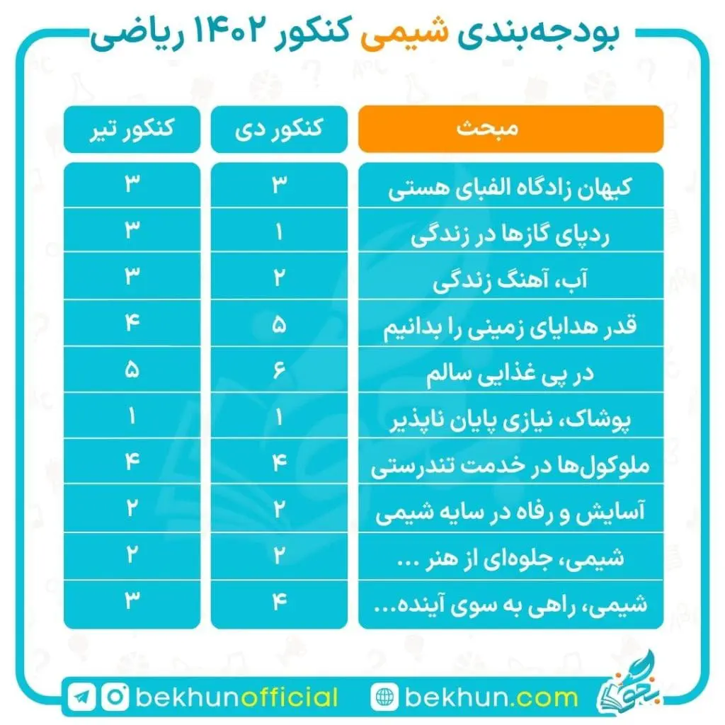 بودجهبندی شیمی کنکور 13 بودجه بندی شیمی کنکور ریاضی